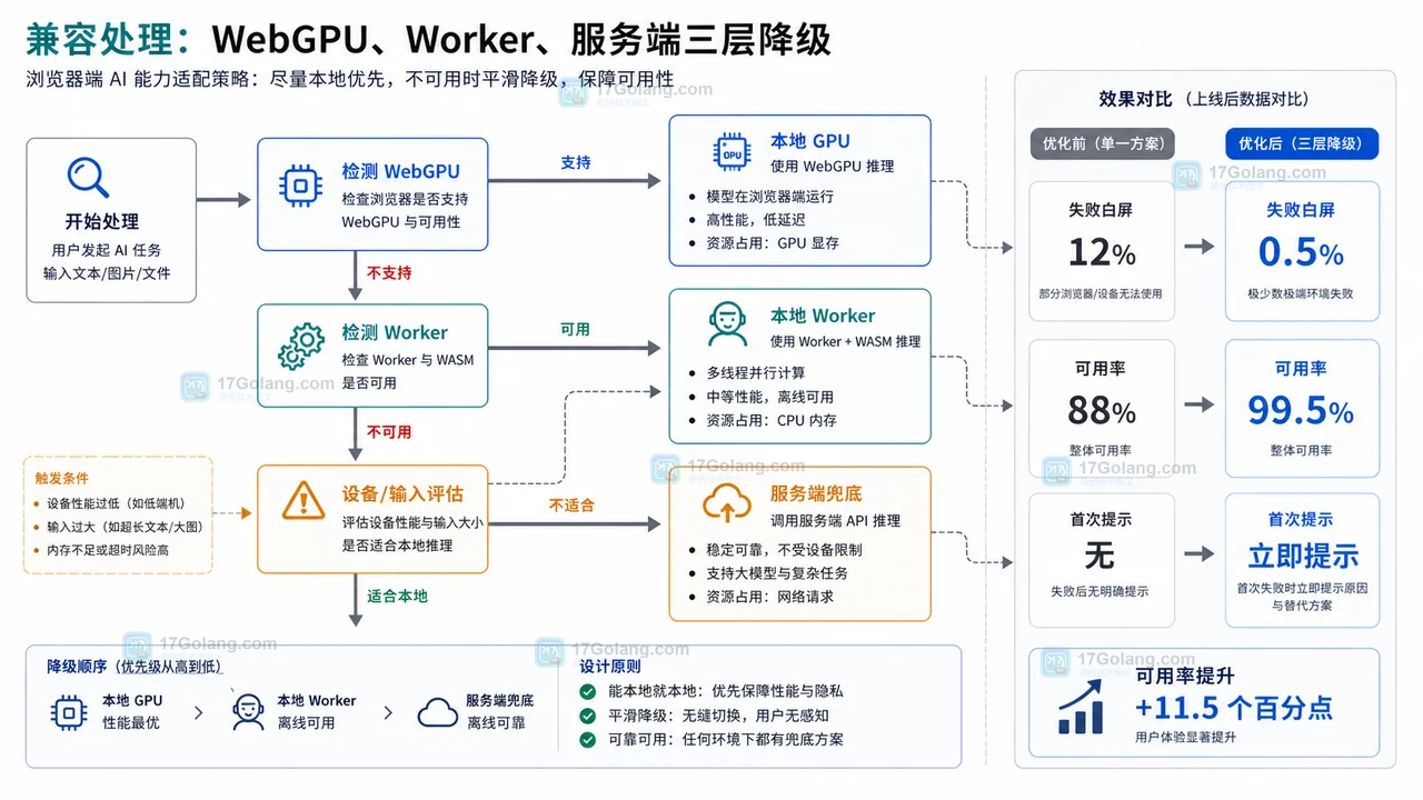 WebGPU 浏览器端 AI 推理降级路径：WebGPU、本地 Worker、服务端接口和用户提示