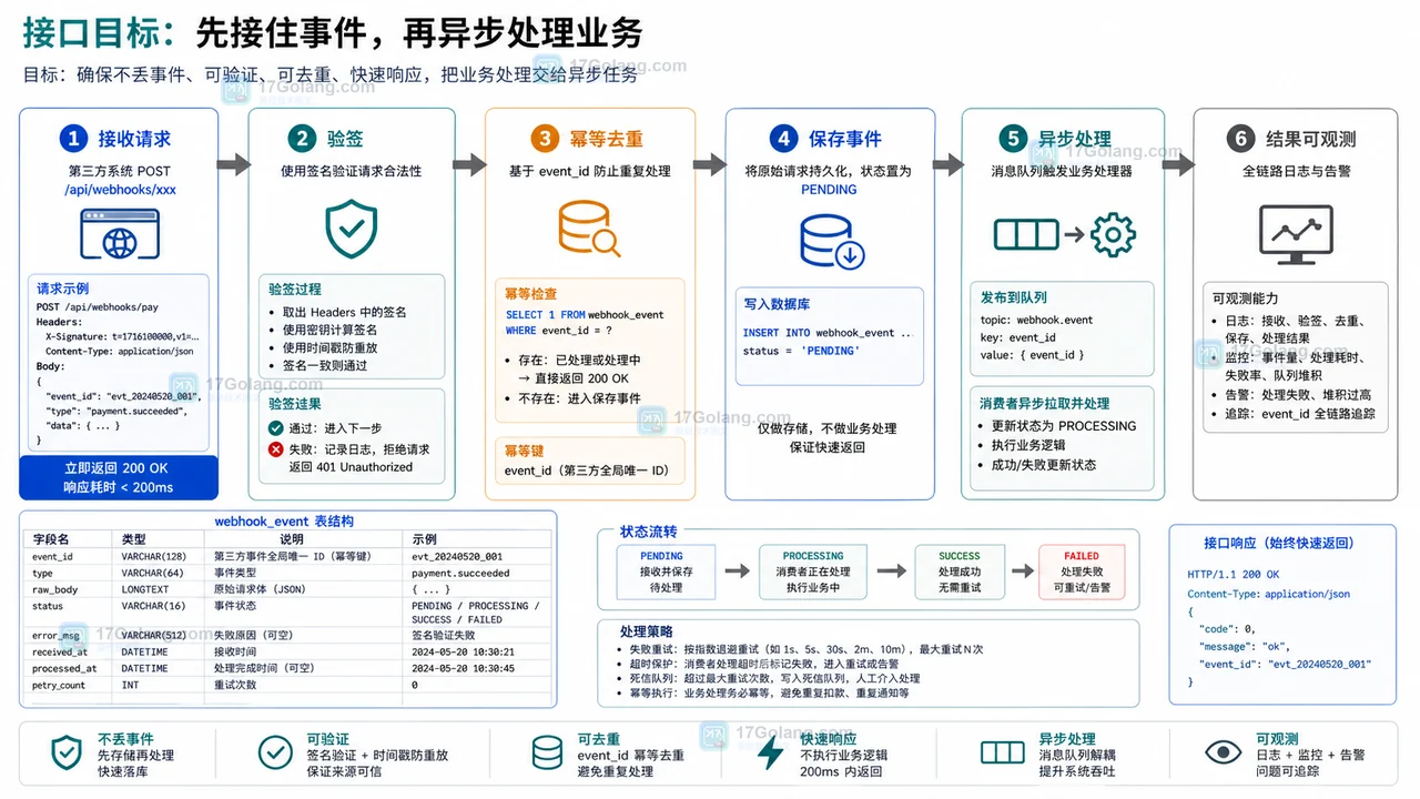 Java Webhook 回调接收数据生命周期：接收请求、验签、幂等去重、记录事件、异步处理