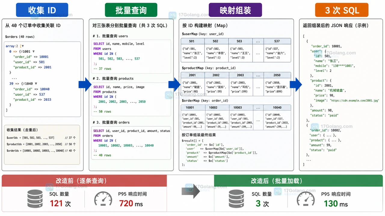 N+1 查询改造：收集 ID 后批量加载并按映射组装响应