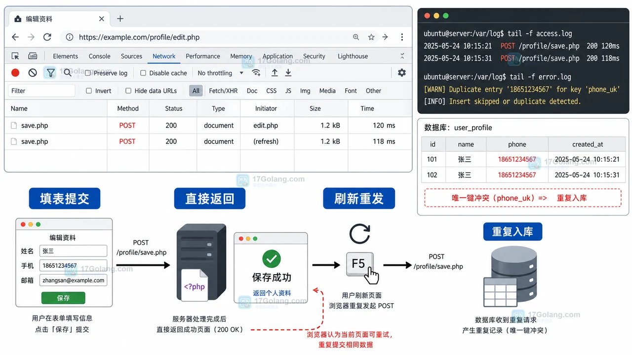 PHP 表单提交后刷新重复提交怎么办：PRG 模式和闪存提示这样做