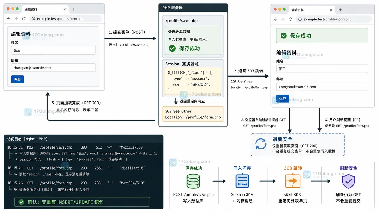PHP PRG 模式通过闪存消息和 303 跳转避免重复提交