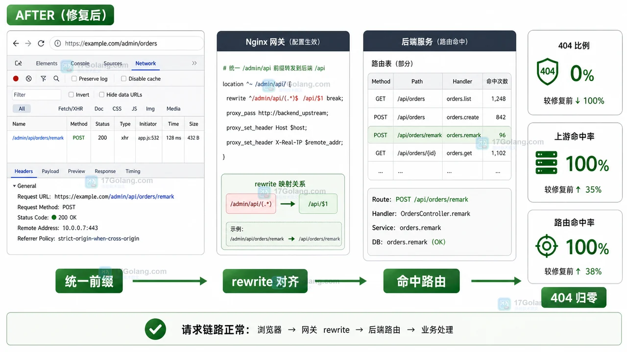 接口偶发 404 怎么办：从前端路径、Nginx rewrite 到后端路由逐层定位