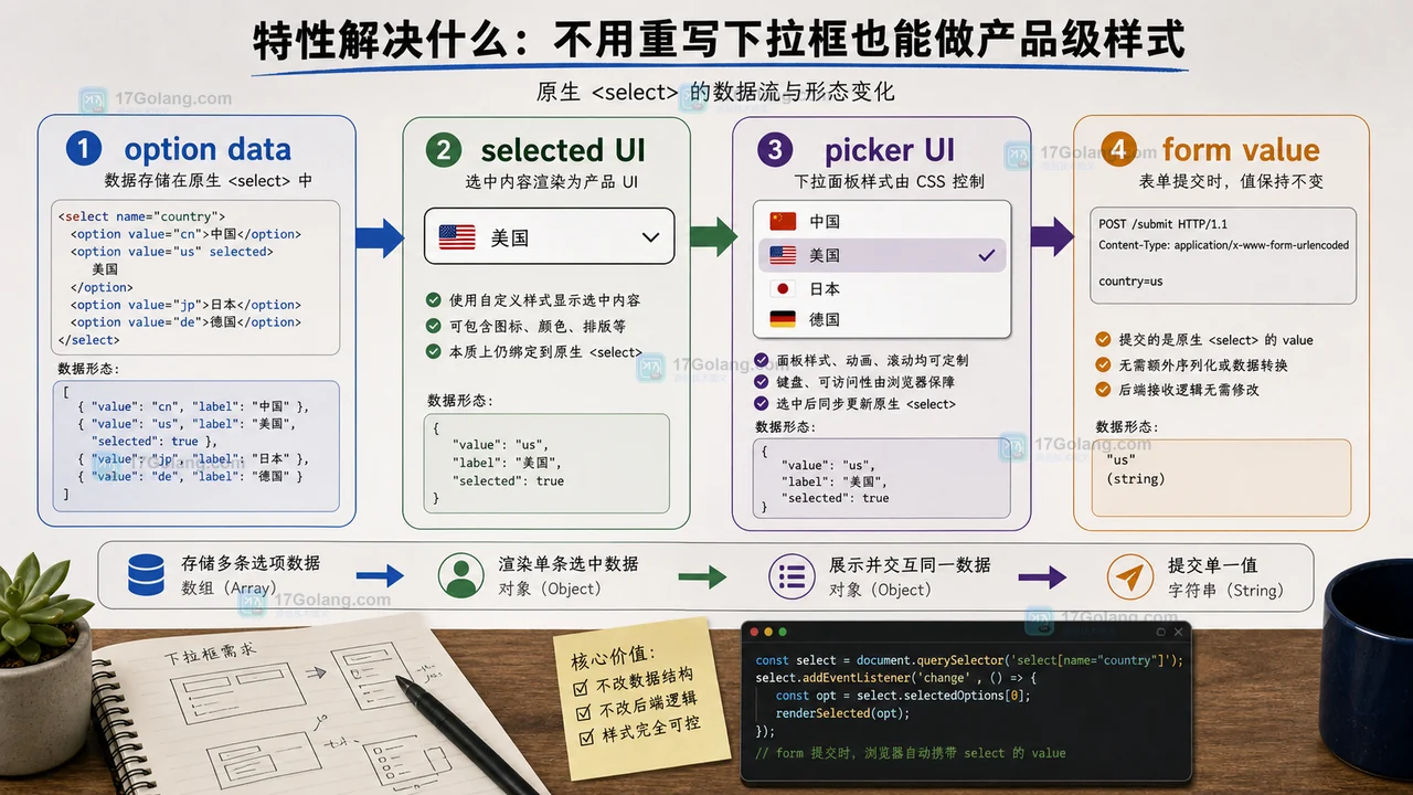 Safari 27 beta 支持可定制 select：原生下拉框样式方案怎么落地