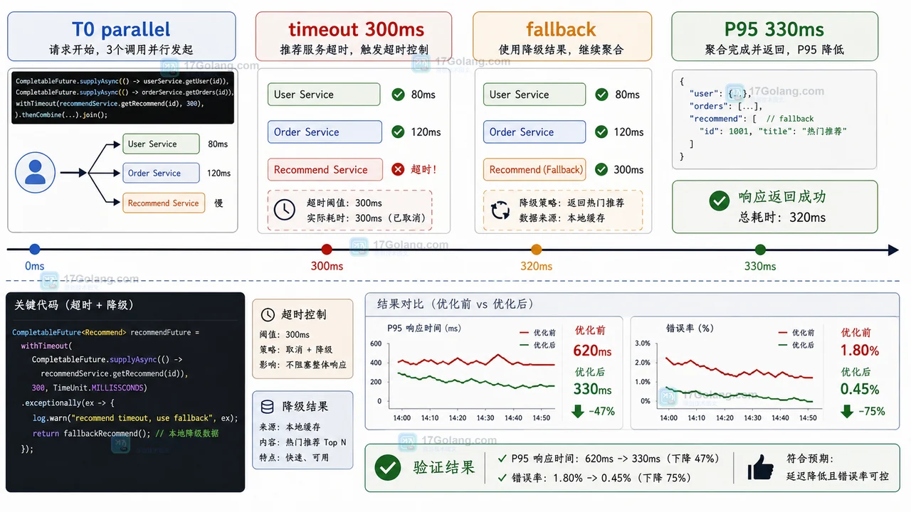 Java CompletableFuture 聚合接口优化：用超时兜底把 P95 从 920ms 降到 330ms