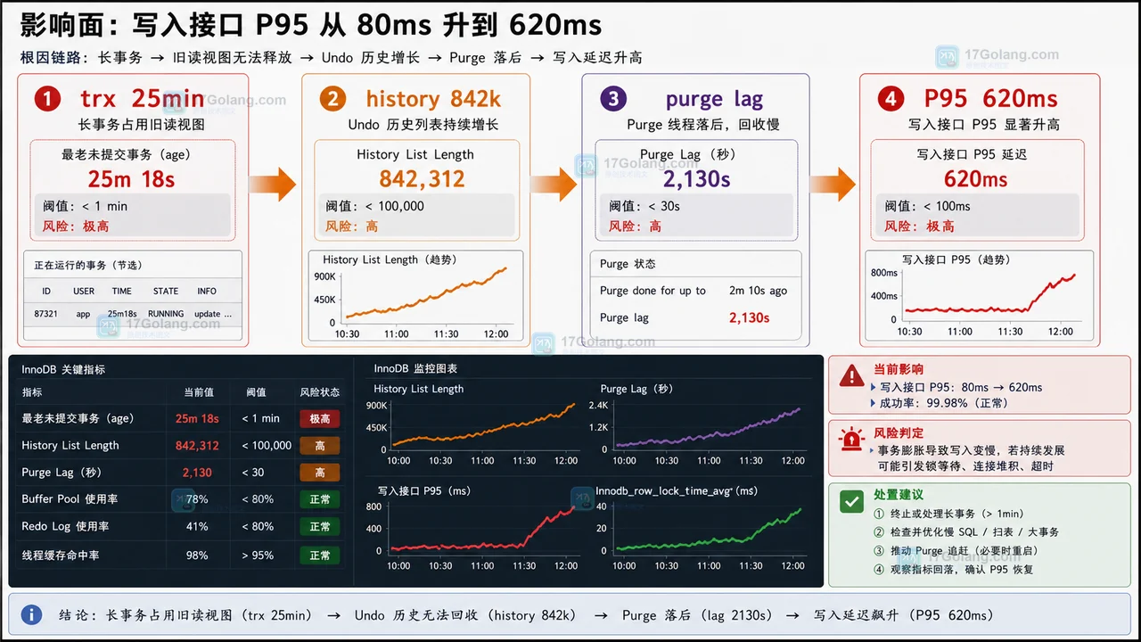 MySQL 写入突然变慢复盘：长事务拖住 purge 导致 undo 历史堆积