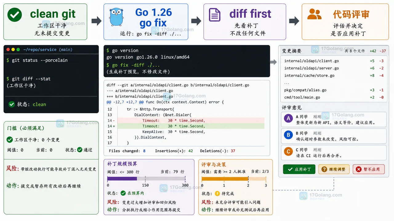 Go 1.26 go fix 在干净工作区中扫描旧写法、生成 diff 并进入人工审查的资源预算图