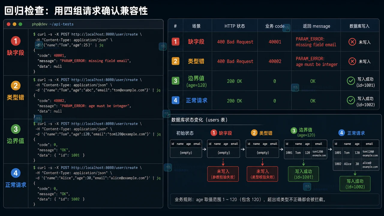 PHP Request DTO 迁移后的四组接口回归检查示意图