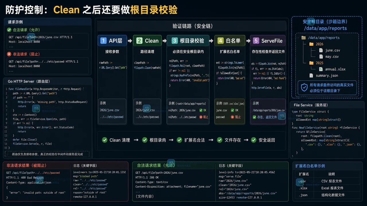 Go 文件下载接口安全根目录校验分层架构示意图