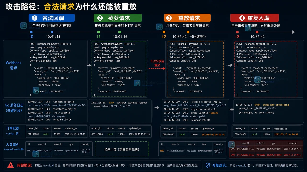 Go Webhook 验签实战：HMAC、时间窗口和重放防护怎么做