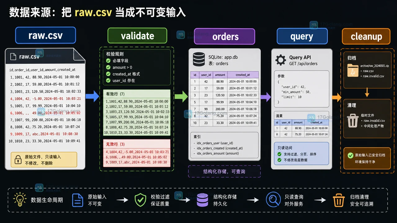 Python CSV 导入数据生命周期:原始文件、校验、入库、查询和清理