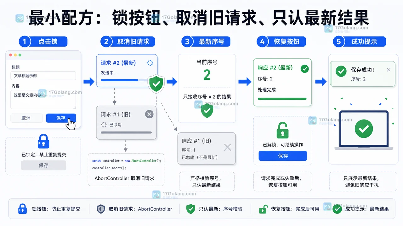 前端按钮重复提交怎么办：loading 锁和 AbortController 最小配方