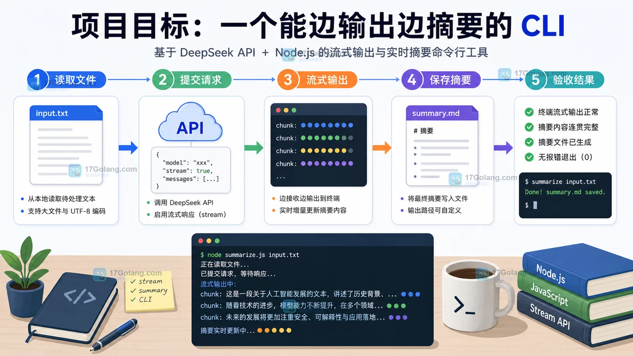 DeepSeek 流式摘要小工具时间线:读取文件、提交请求、流式输出、保存摘要