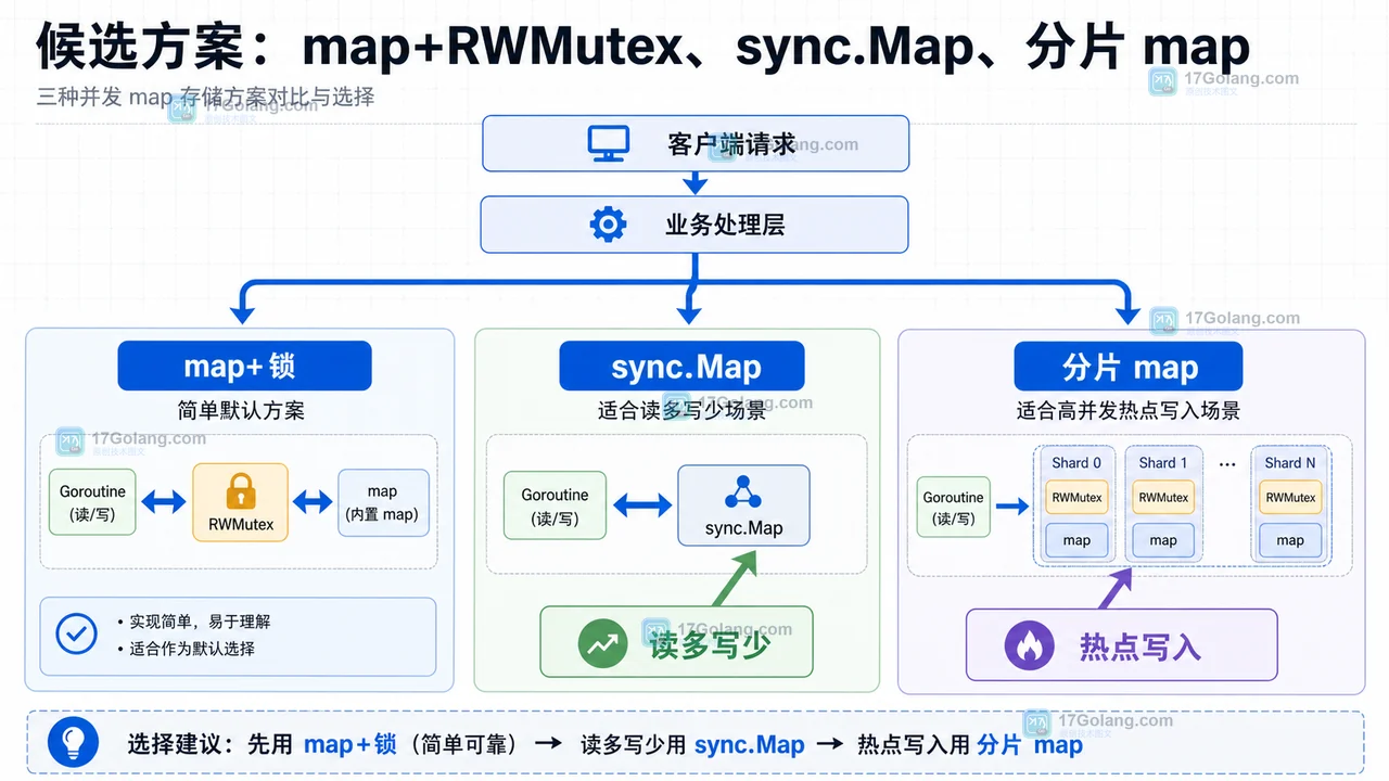 Go 并发读写 map 怎么选：map+RWMutex、sync.Map、分片 map 对比