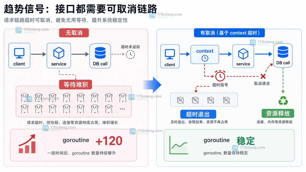 Go context 超时取消前后对比：无取消导致等待堆积，使用 context 后超时退出并释放资源