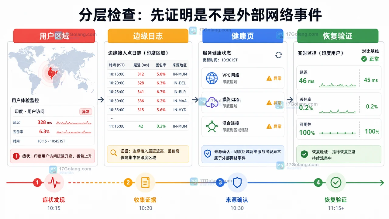 Google Cloud 印度网络事件复盘：延迟升高时开发者该查什么