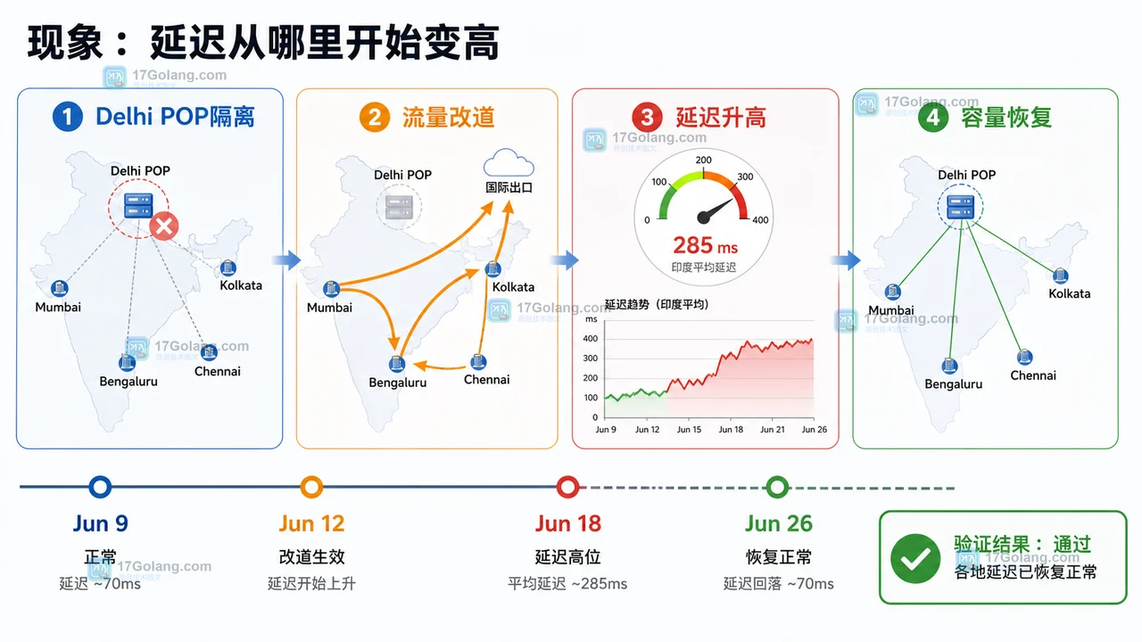 Google Cloud 印度网络事件时间线:Delhi POP 隔离、流量改道、延迟升高和容量恢复