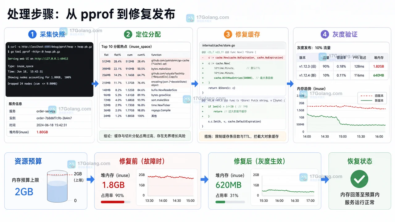 Go pprof 修复流程图:采集快照、定位分配、修复缓存和灰度验证