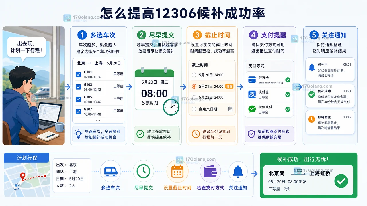 12306候补成功率建议:多选车次、尽早提交、设置截止时间和关注支付提醒