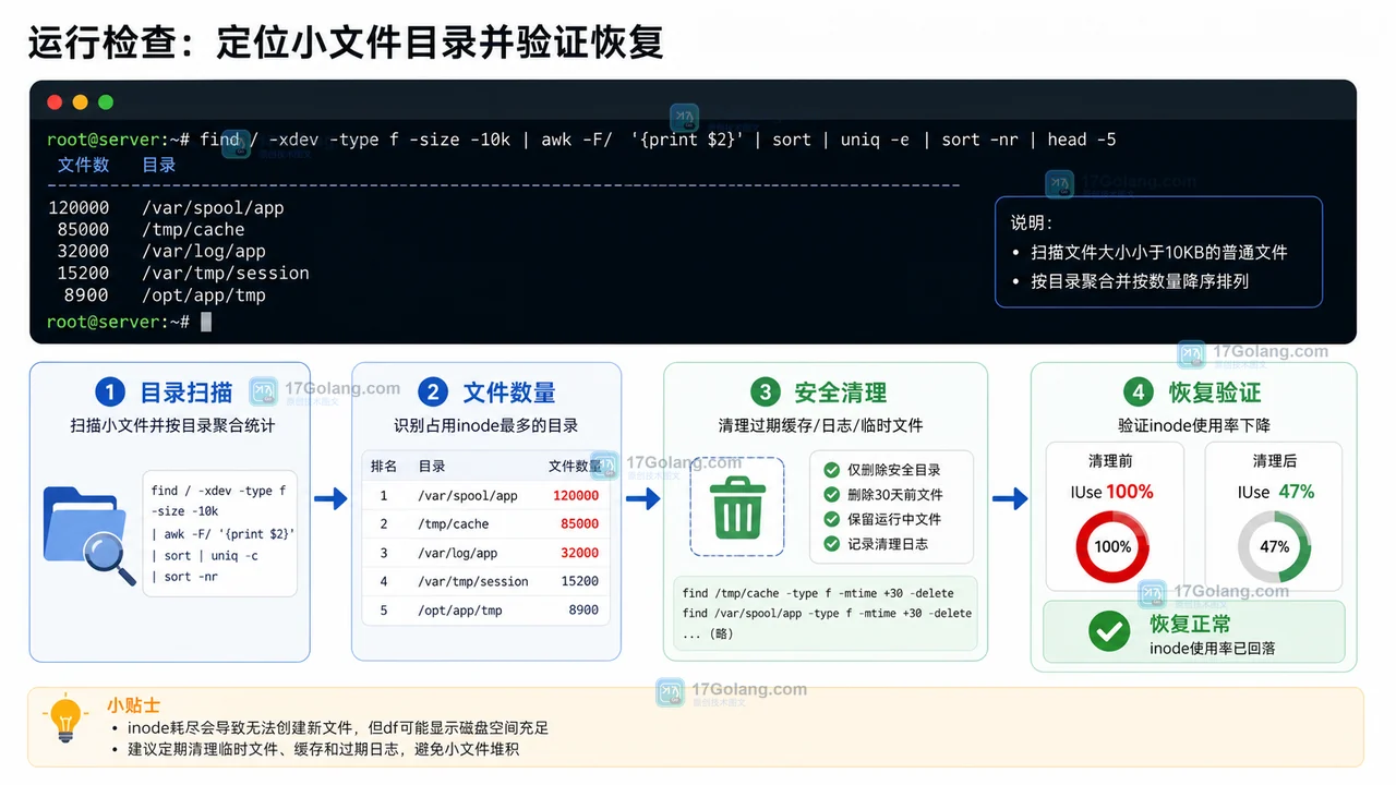 Linux inode 用满怎么办：从 df -i 到小文件清理的完整实验