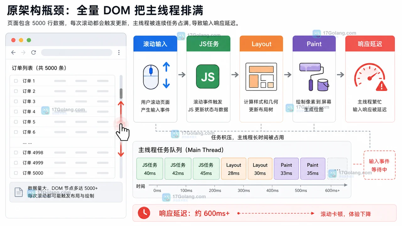 前端长列表卡顿怎么优化：从全量 DOM 到虚拟列表架构