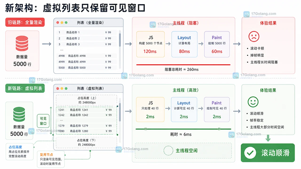 虚拟列表新架构:可见窗口、复用节点、占位高度、主线程空闲和滚动顺滑