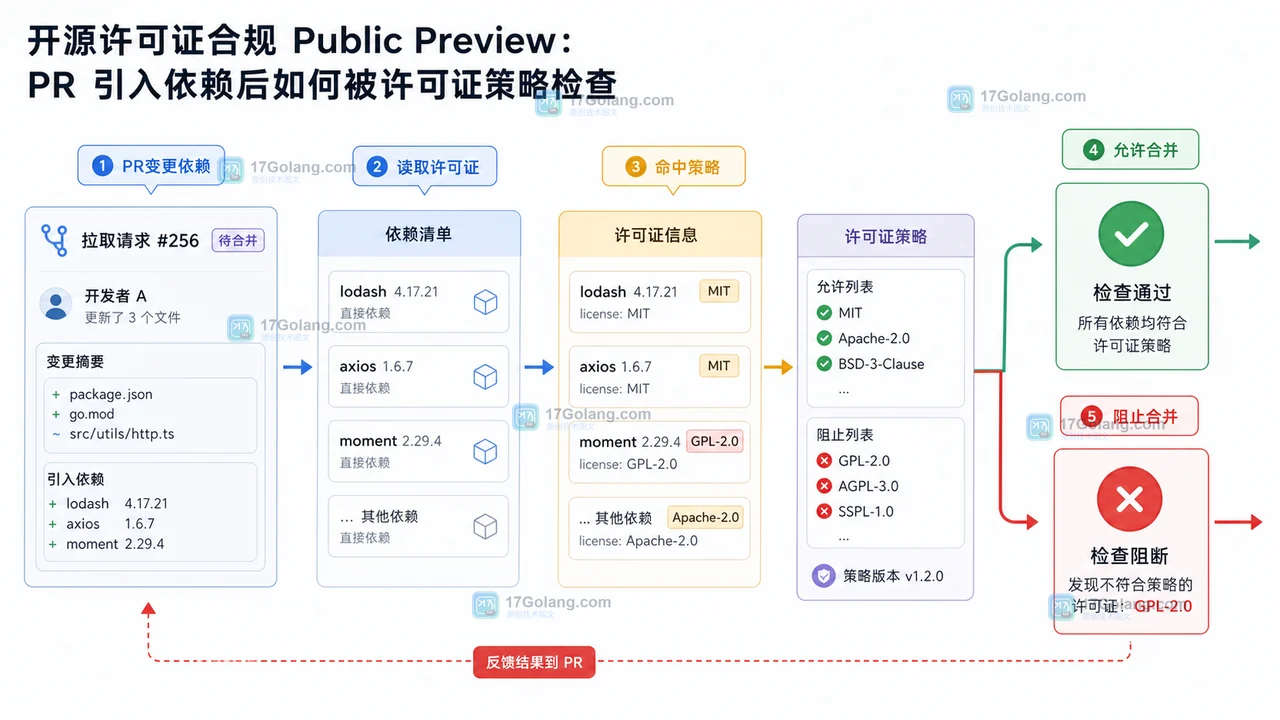 GitHub 开源许可证合规预览：依赖进仓库前多一道企业策略检查