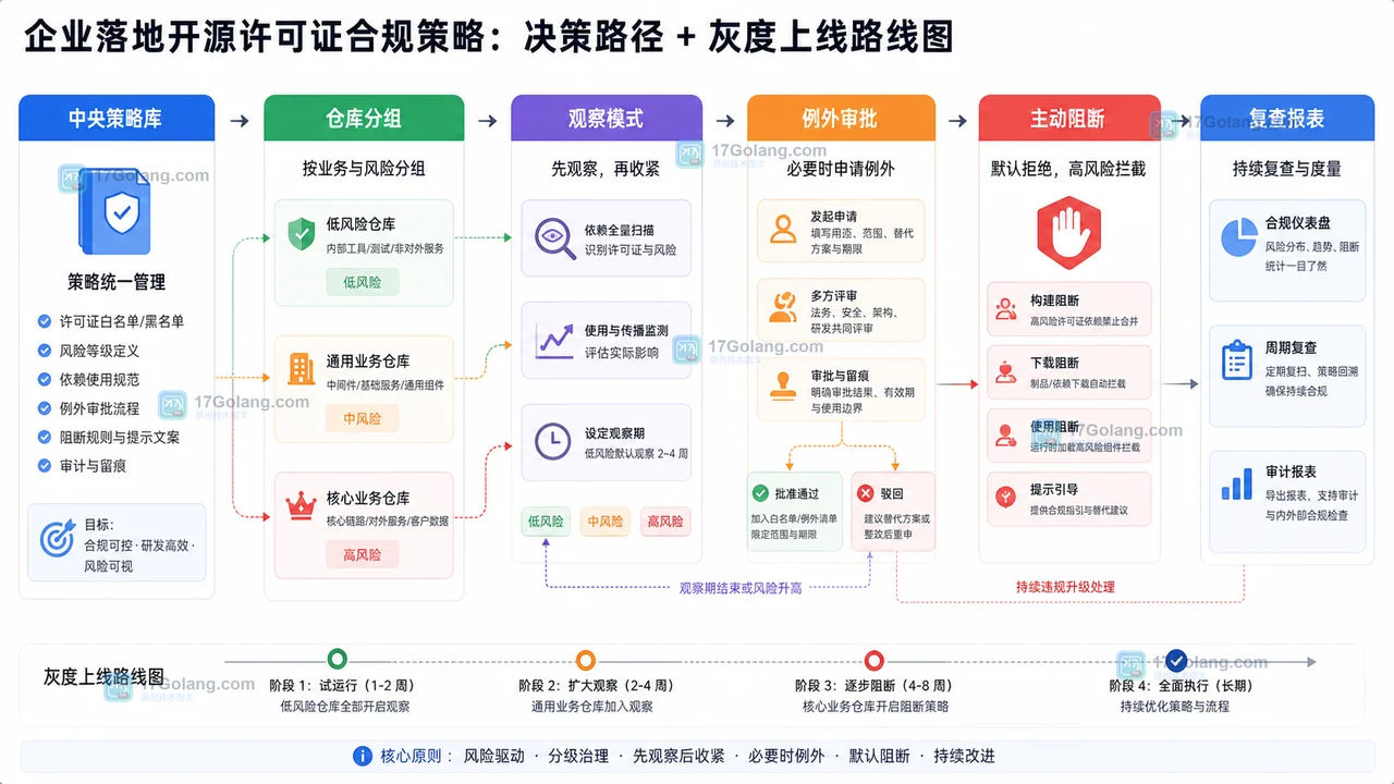 企业落地开源许可证合规策略：中央策略、仓库分组、观察模式、例外审批、主动阻断和复查报表