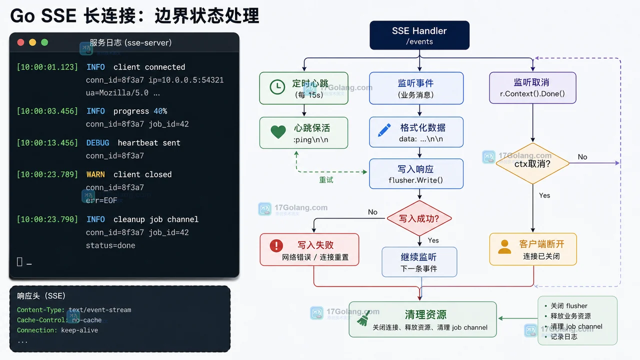 Go 长任务接口怎么返回进度？SSE 流式推送的最小写法