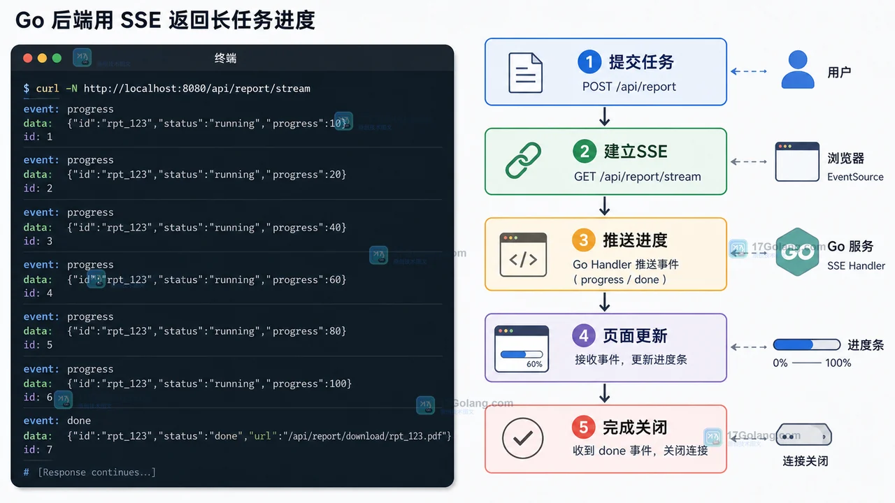 Go 后端用 SSE 返回长任务进度:提交任务、建立 SSE、推送进度、页面更新和完成关闭