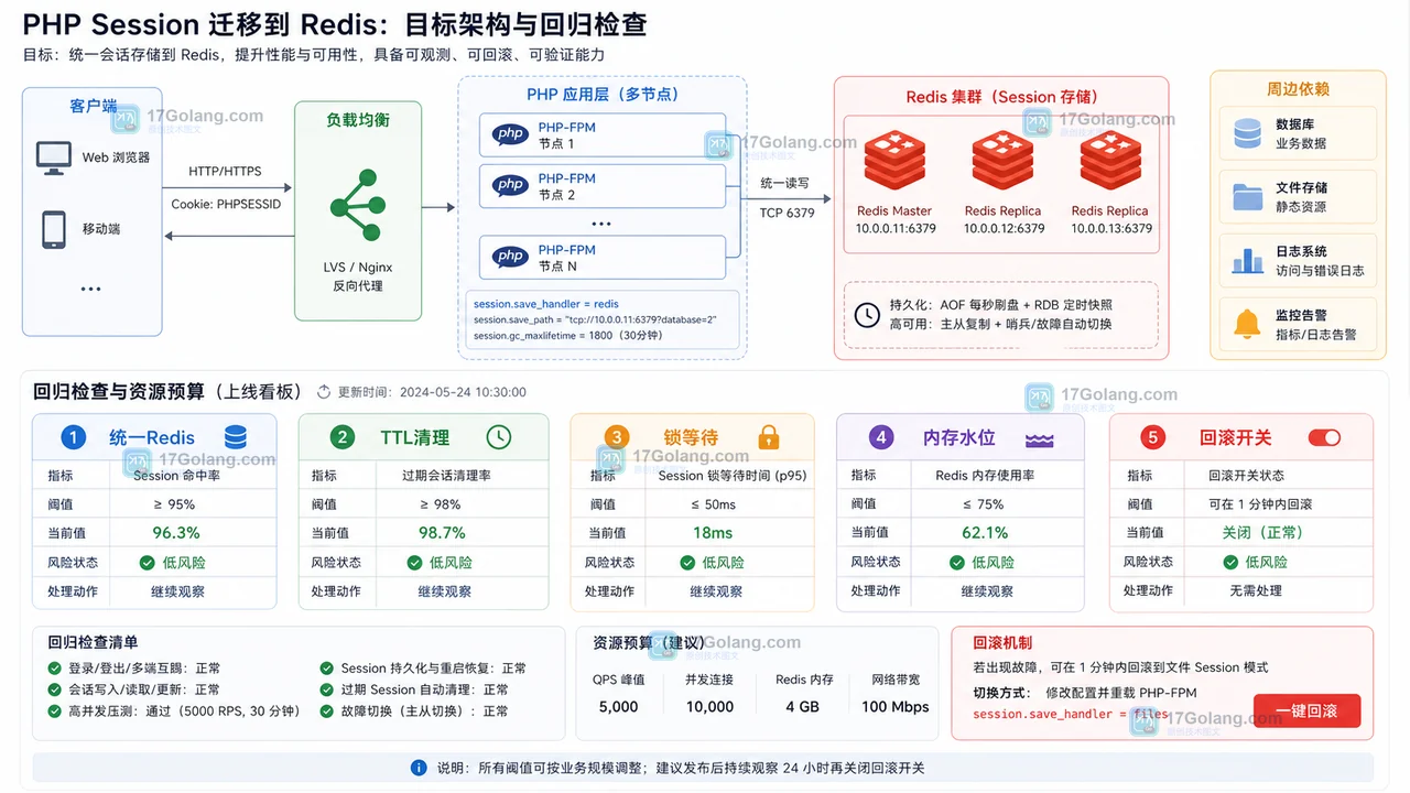 PHP Session 迁移到 Redis 后的资源预算:统一Redis、TTL清理、锁等待、内存水位和回滚开关
