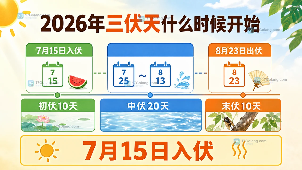 2026年三伏天什么时候开始？初伏中伏末伏时间表和注意事项