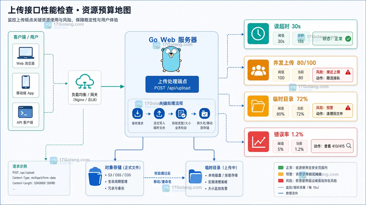 Go 上传接口性能检查的读超时、并发上传、临时目录和错误率资源预算图
