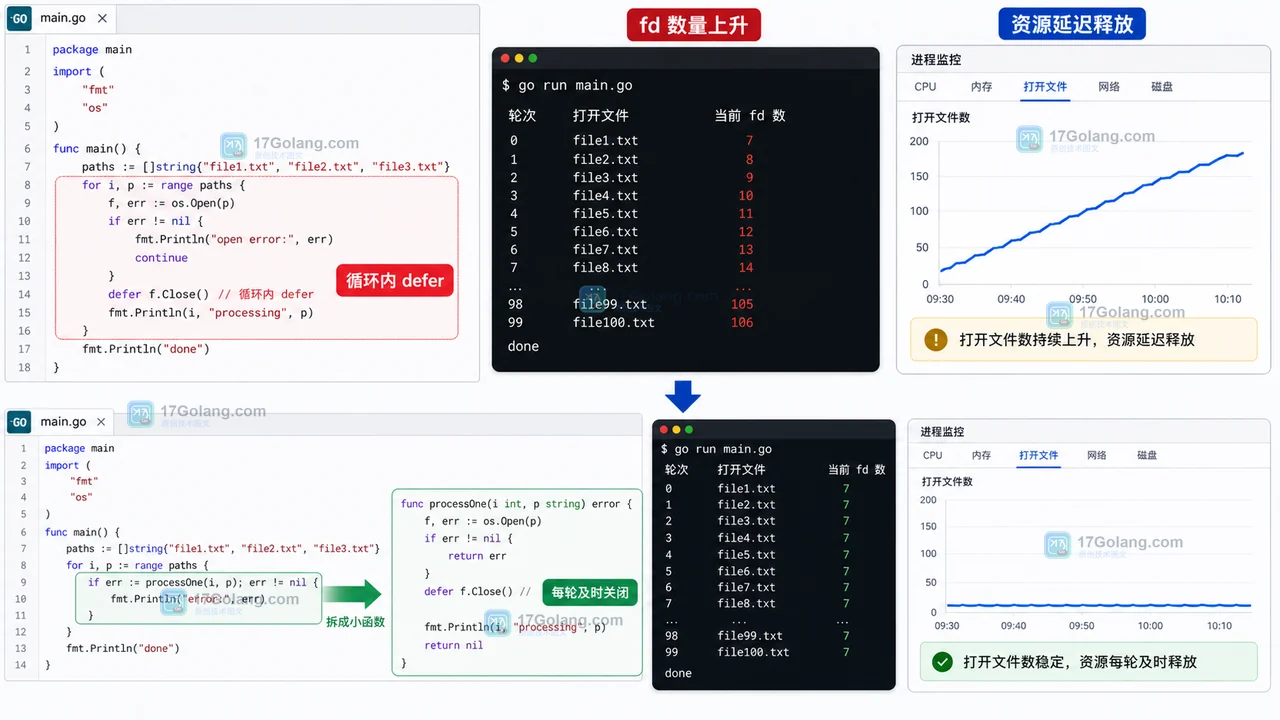Go defer 放在 for 循环里导致文件句柄数量上升,拆成小函数后每轮及时关闭资源
