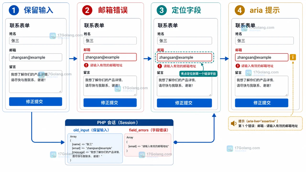 PHP 表单校验错误怎么回填：保留输入、定位字段和友好提示