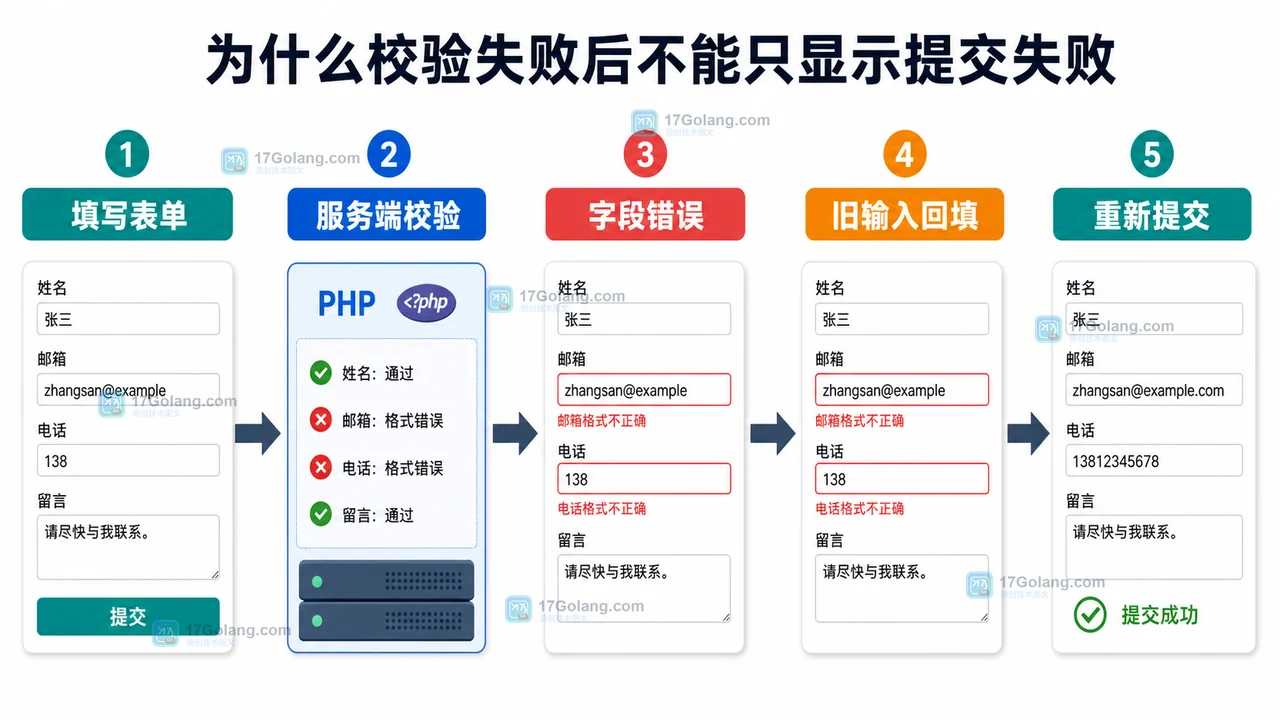 PHP 表单校验失败后从填写表单、服务端校验、字段错误、旧输入回填到重新提交的流程