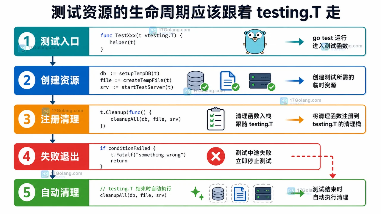Go 测试清理逻辑迁移：从 defer 到 t.Cleanup 的正确写法