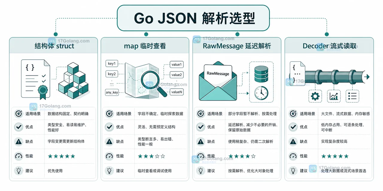Go JSON 解析选型图:struct、map、RawMessage 和 Decoder 的适用场景对比