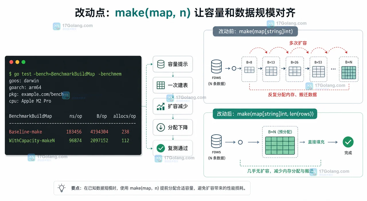 Go map 使用 make map 容量提示后减少扩容、降低分配并通过 benchmark 复测