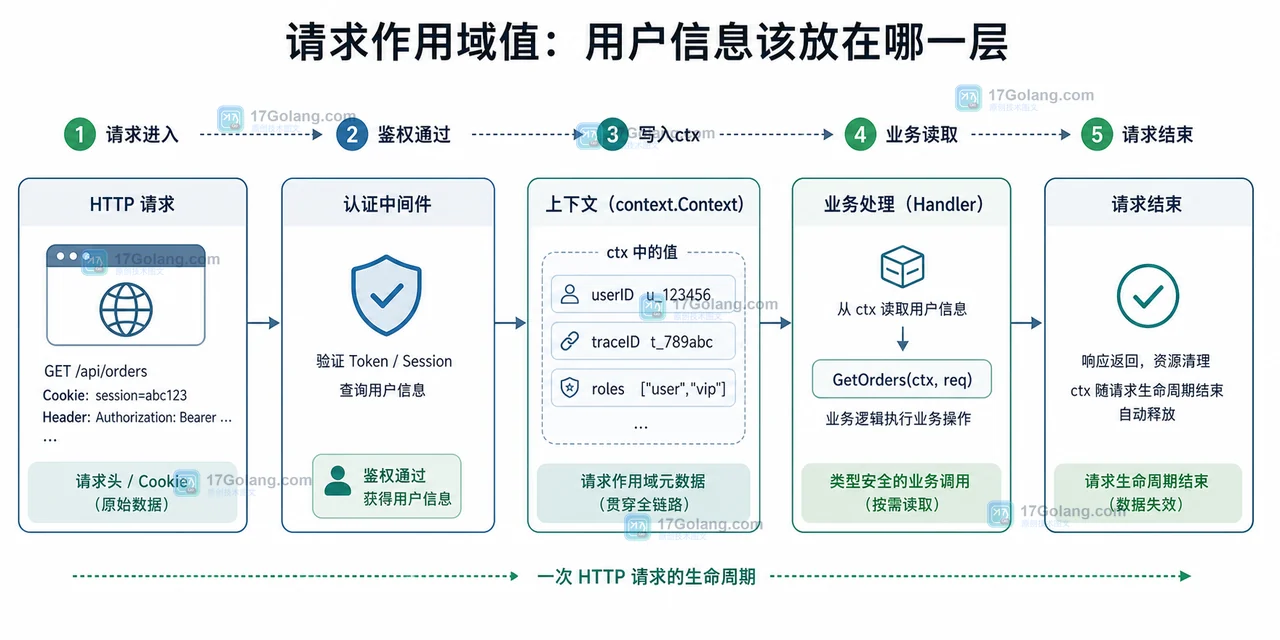 Go context 在 HTTP 请求生命周期中从鉴权中间件写入用户 ID 和 traceID 再被业务层读取