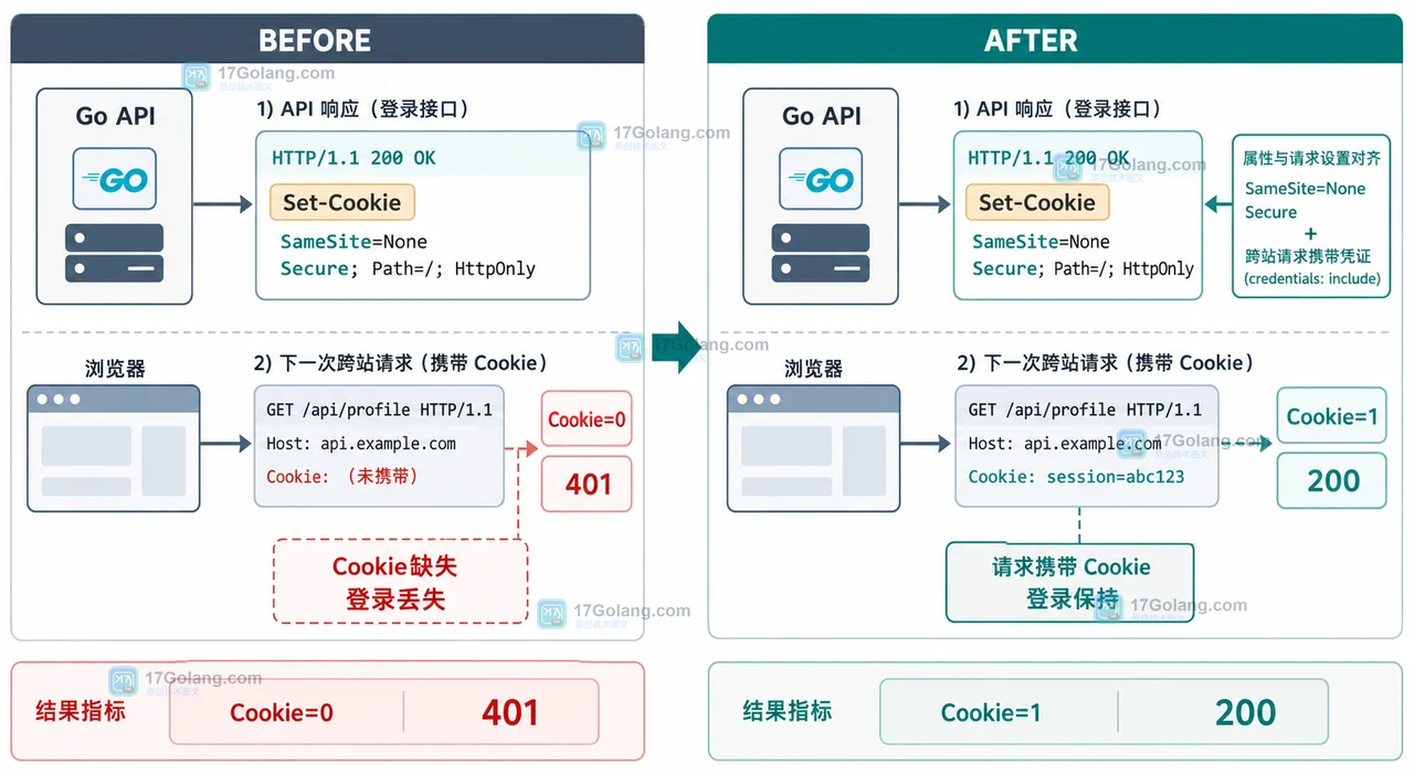 Go 设置 Cookie 后浏览器为什么不带？SameSite、Secure 和跨站请求排查