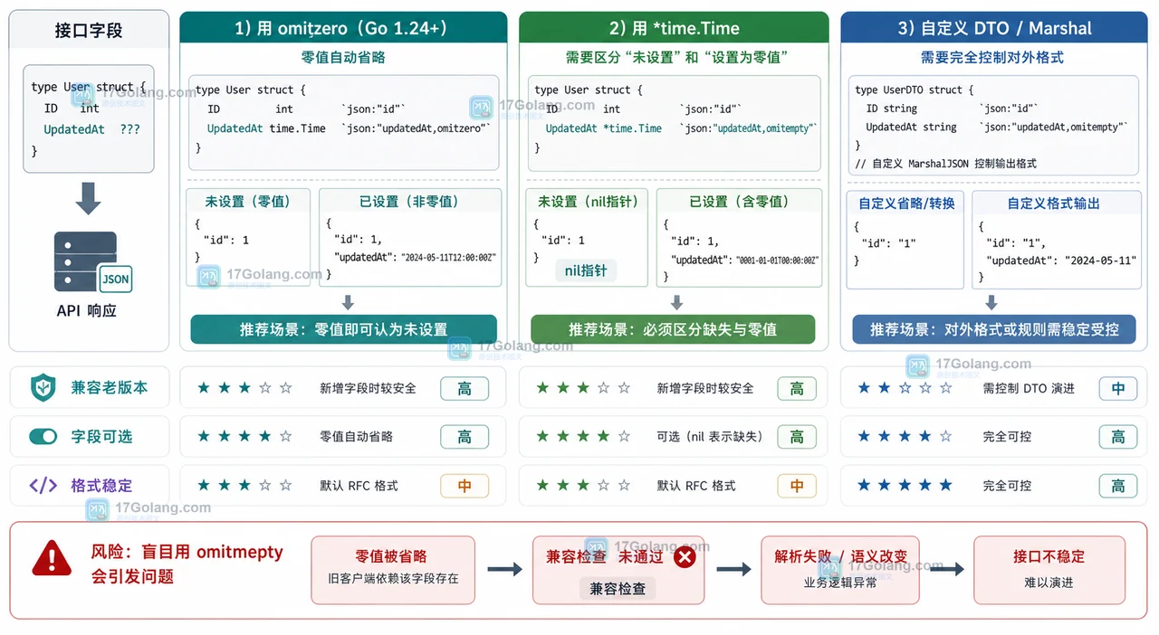 Go JSON 里的 omitempty 为什么漏不掉 time.Time？omitzero 和指针怎么选