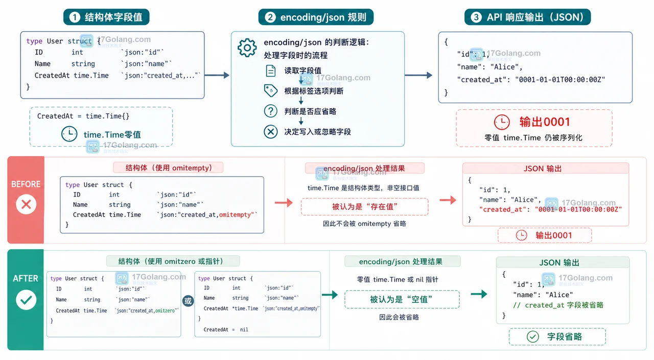 Go JSON 中 time.Time 零值经过 omitempty 和 omitzero 后输出差异的数据流图