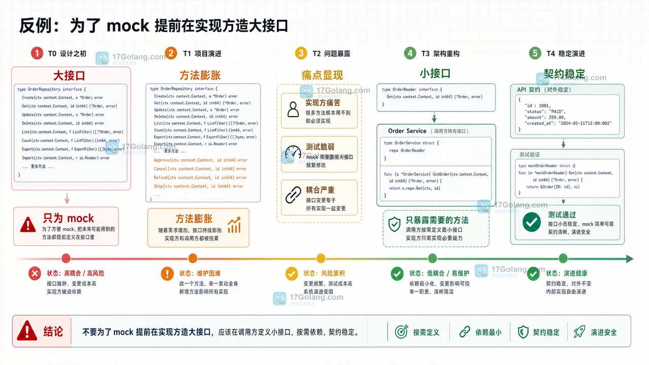 Go interface 应该放在哪一层？为什么更推荐调用方定义小接口