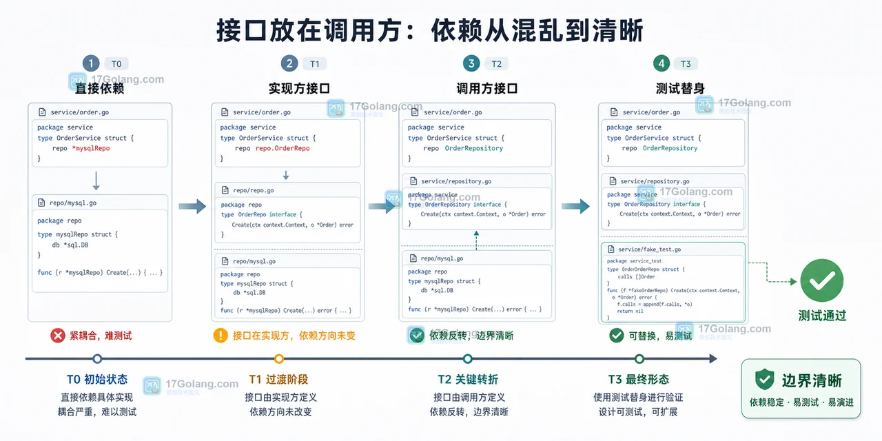Go interface 从直接依赖到调用方定义小接口再到测试替身通过的时间线图