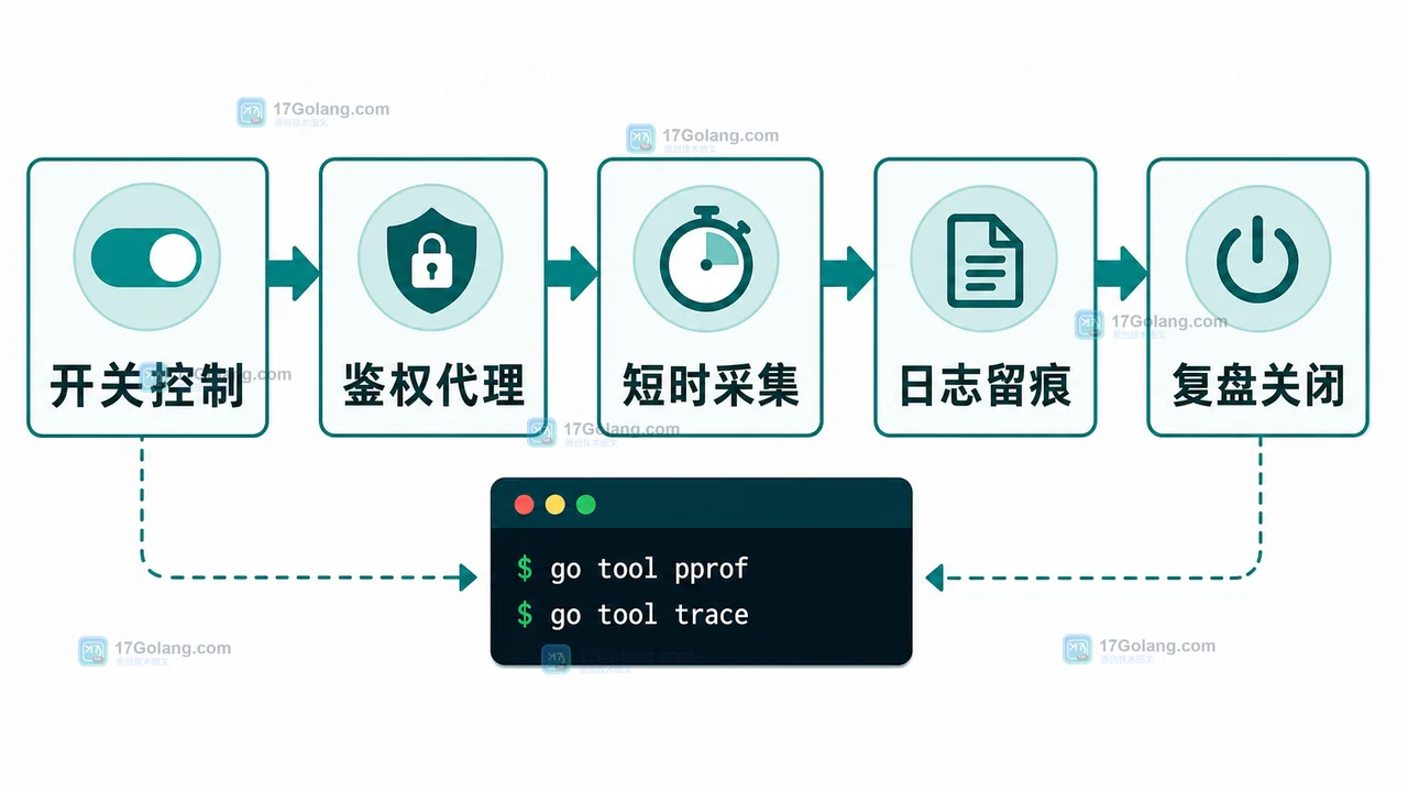 Go pprof 和 trace 安全接入流程:开关控制、鉴权代理、短时采集、日志留痕、复盘关闭