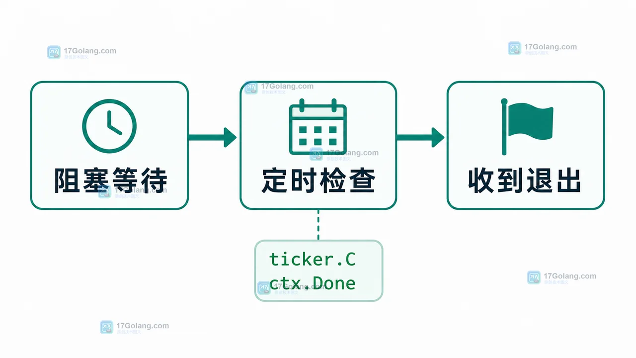 Go select 循环更稳的写法：阻塞等待、定时检查和收到退出信号