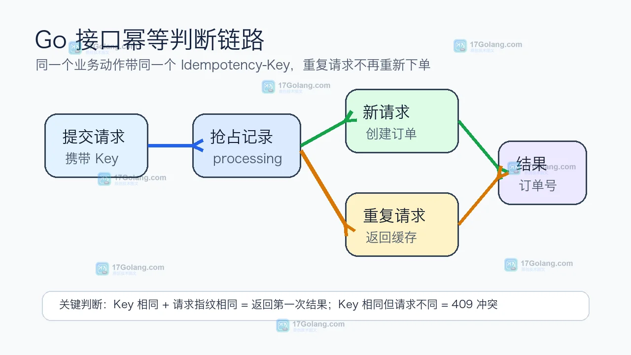 Go 接口防重复提交：用 Idempotency-Key 处理按钮连点和网络重试