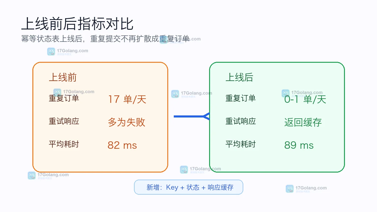 Go 幂等接口上线前后重复订单、重试响应和接口耗时的指标对比图