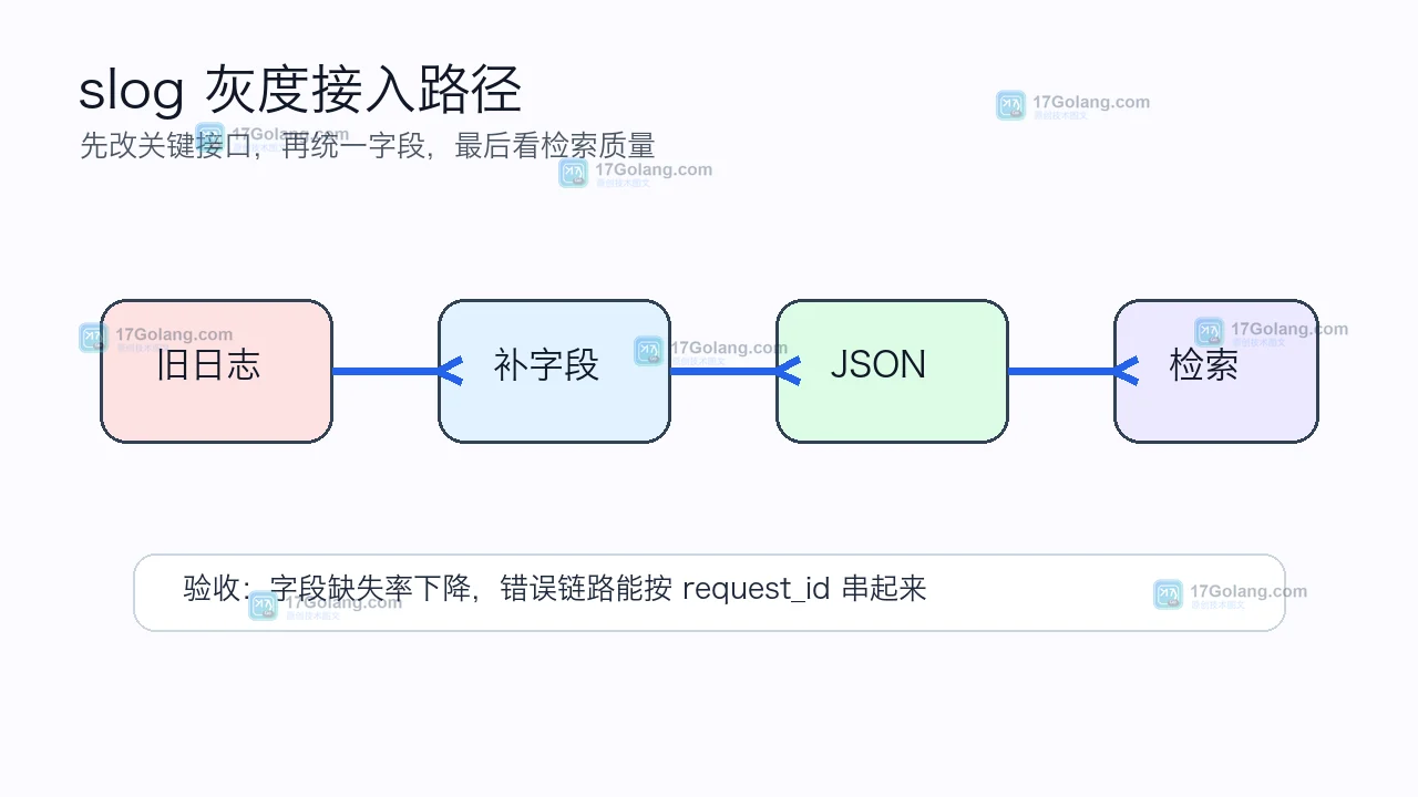 Go 项目从字符串日志迁移到 slog JSONHandler 的灰度接入路径图