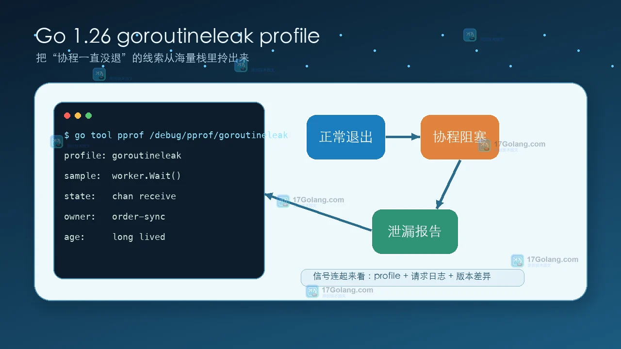 Go 1.26 的 goroutineleak profile 值得先试吗：协程泄漏排查多了一个官方入口